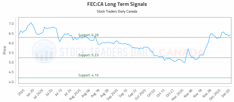 Stock Chart for FEC:CA
