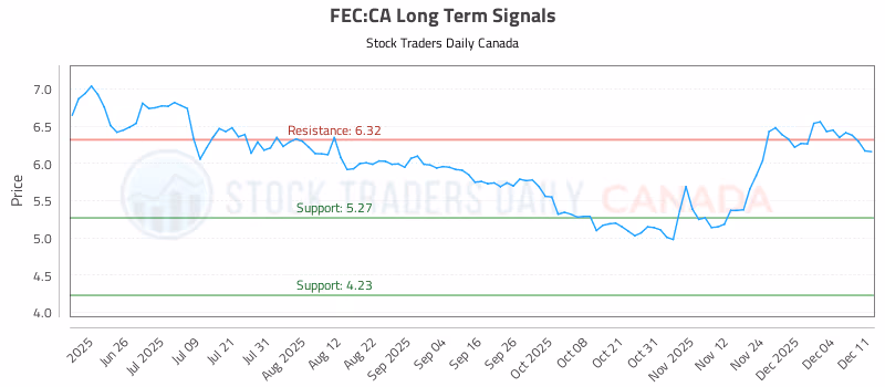 Stock Chart for FEC:CA