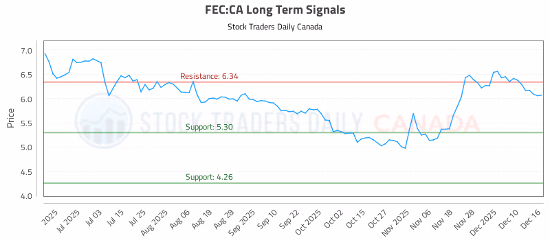 Stock Chart for FEC:CA
