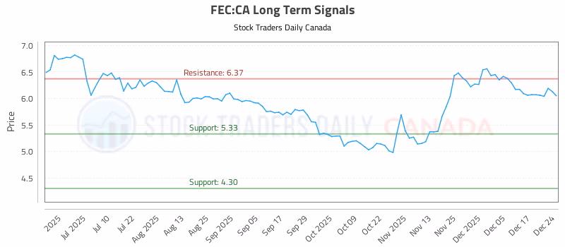 Stock Chart for FEC:CA