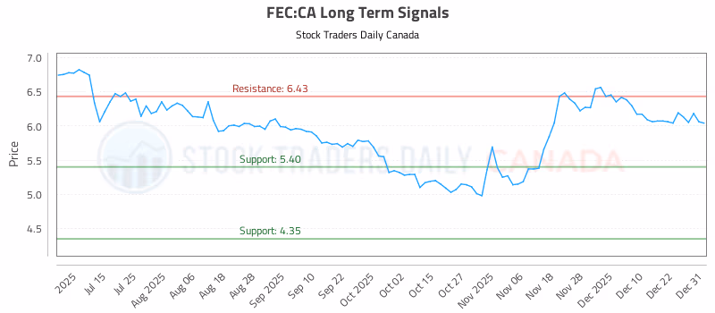 Stock Chart for FEC:CA