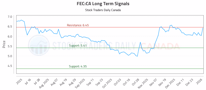 Stock Chart for FEC:CA