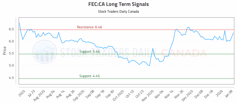 Stock Chart for FEC:CA