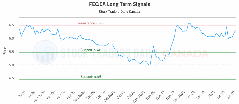 Stock Chart for FEC:CA