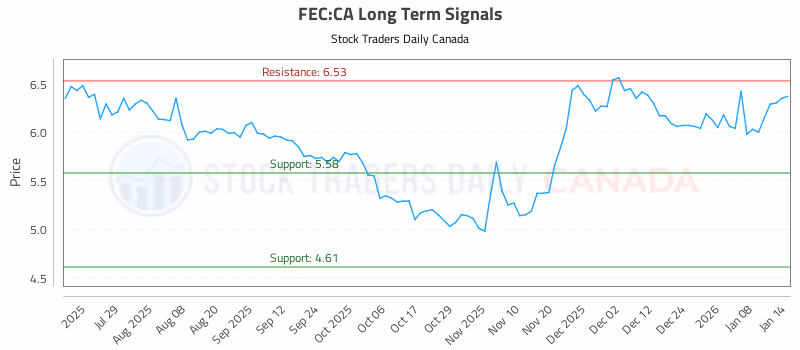 Stock Chart for FEC:CA