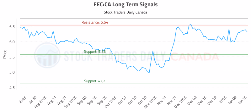 Stock Chart for FEC:CA