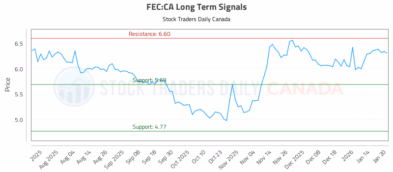 Stock Chart for FEC:CA