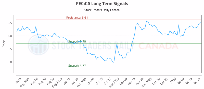 Stock Chart for FEC:CA