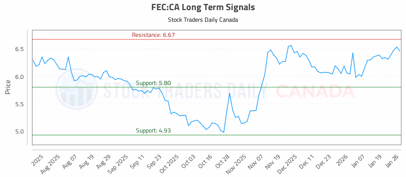 Stock Chart for FEC:CA