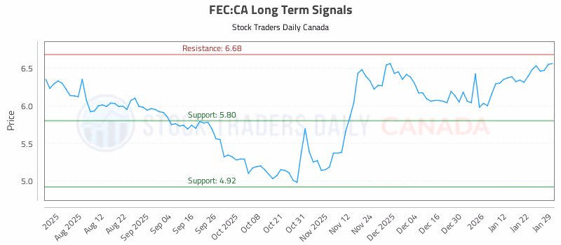 Stock Chart for FEC:CA