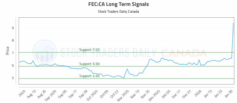 Stock Chart for FEC:CA