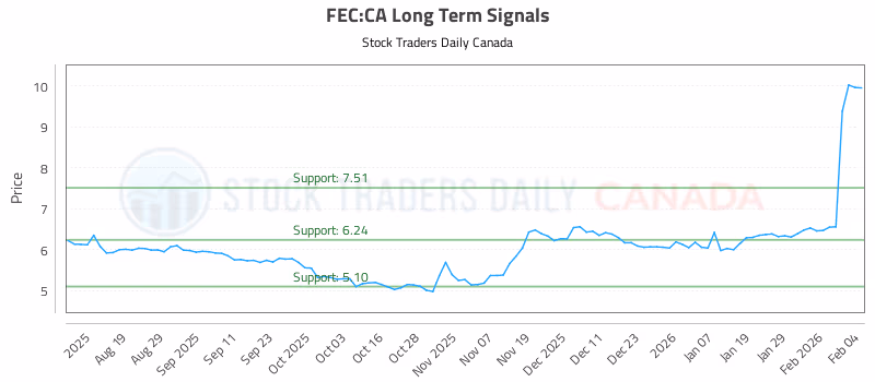 Stock Chart for FEC:CA