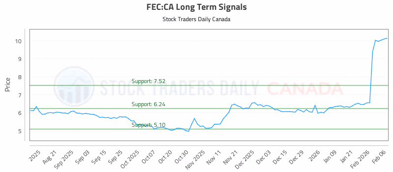 Stock Chart for FEC:CA