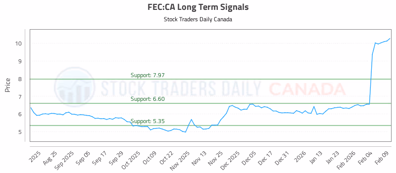 Stock Chart for FEC:CA