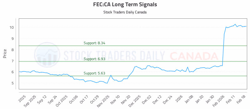 Stock Chart for FEC:CA