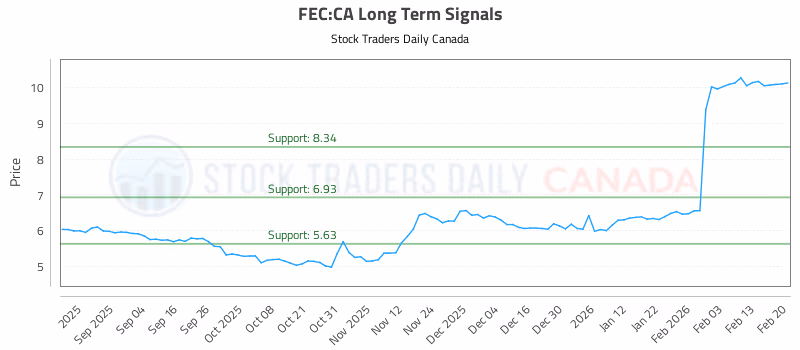 Stock Chart for FEC:CA