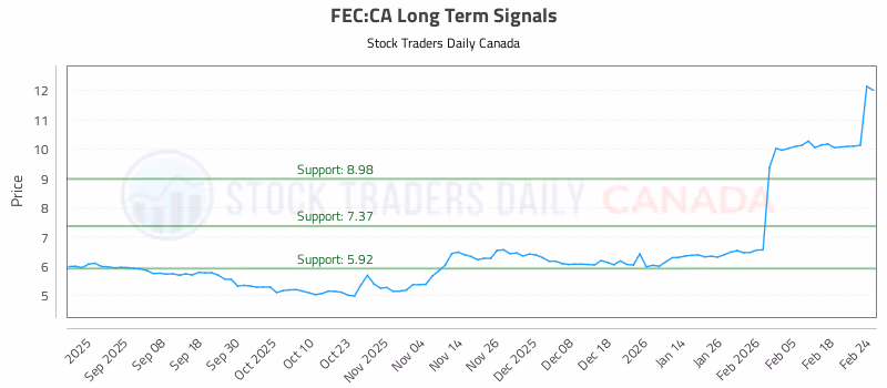 Stock Chart for FEC:CA