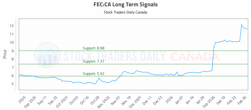 Stock Chart for FEC:CA
