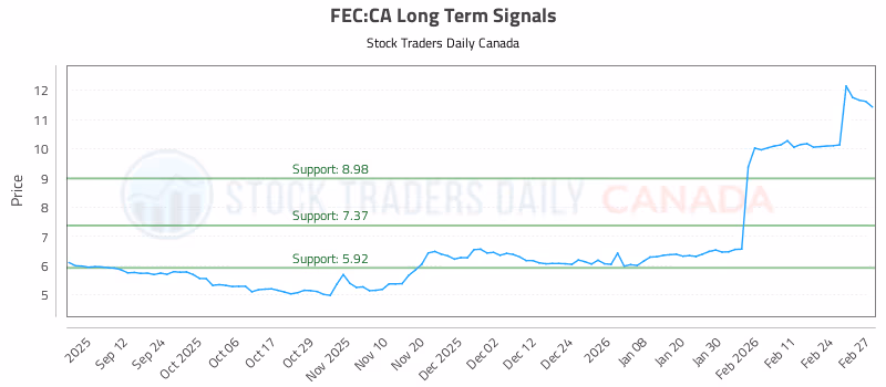 Stock Chart for FEC:CA