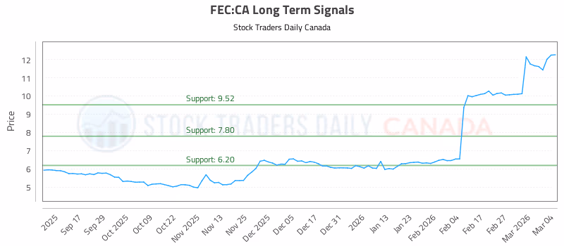 Stock Chart for FEC:CA