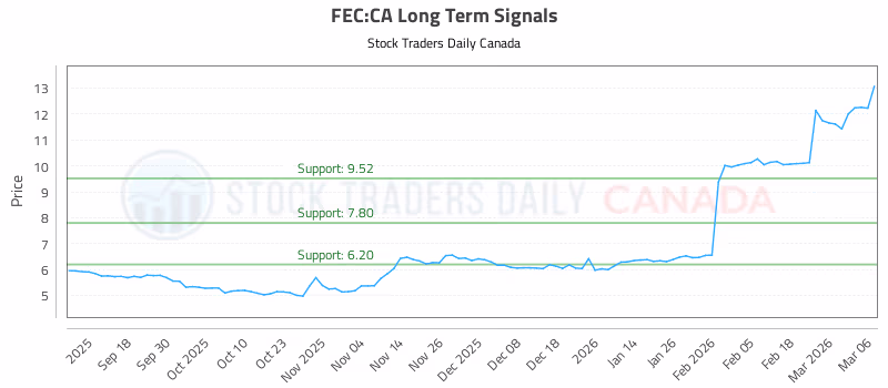 Stock Chart for FEC:CA