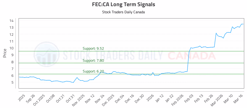 Stock Chart for FEC:CA
