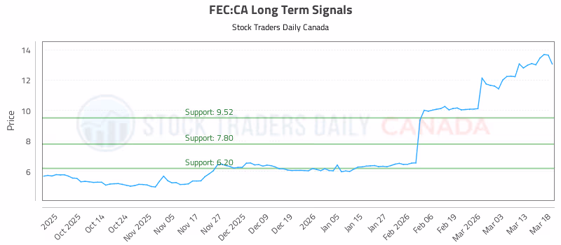 Stock Chart for FEC:CA
