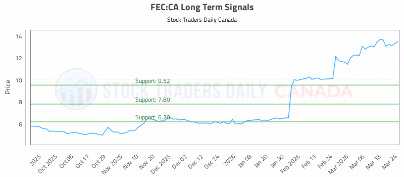 Stock Chart for FEC:CA