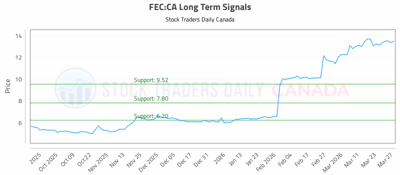 Stock Chart for FEC:CA