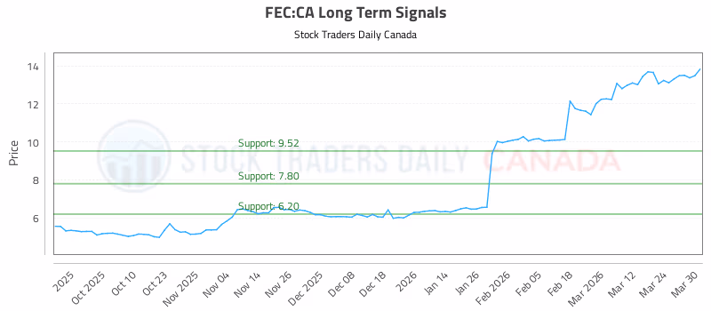 Stock Chart for FEC:CA