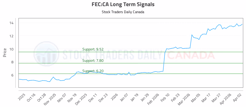 Stock Chart for FEC:CA