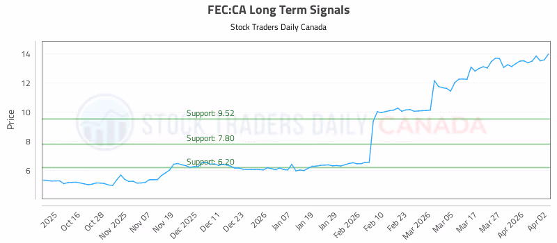 Stock Chart for FEC:CA