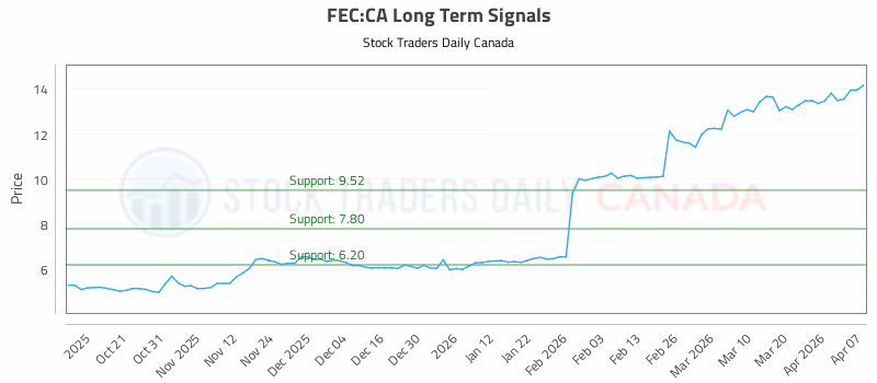 Stock Chart for FEC:CA