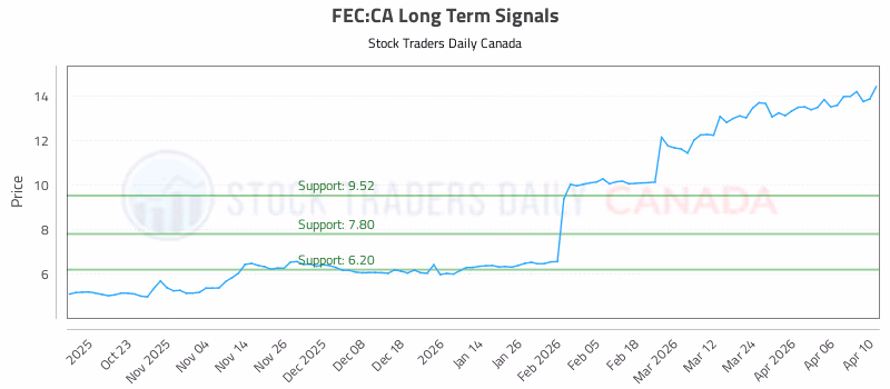 Stock Chart for FEC:CA