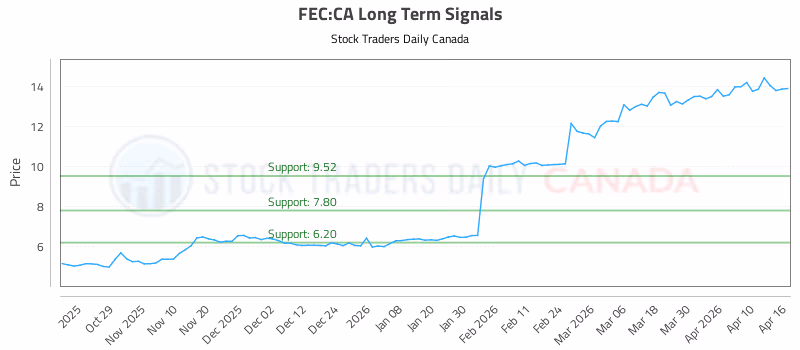 Stock Chart for FEC:CA