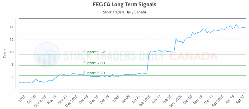 Stock Chart for FEC:CA