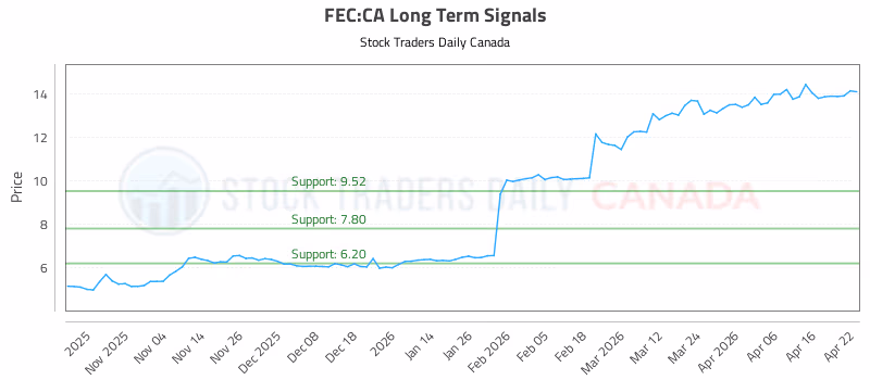 Stock Chart for FEC:CA
