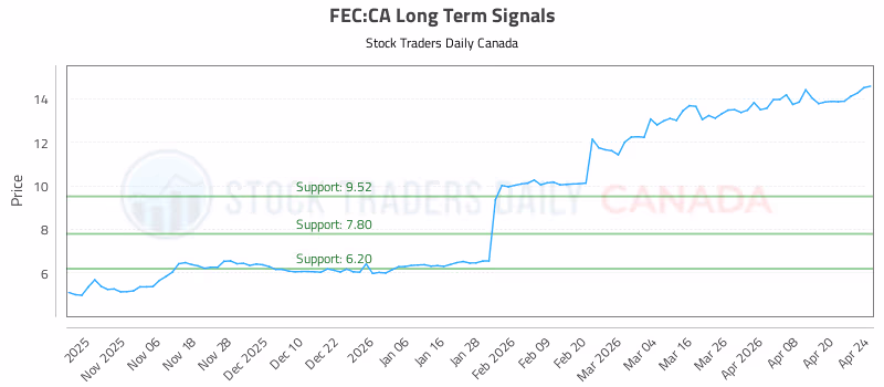 Stock Chart for FEC:CA
