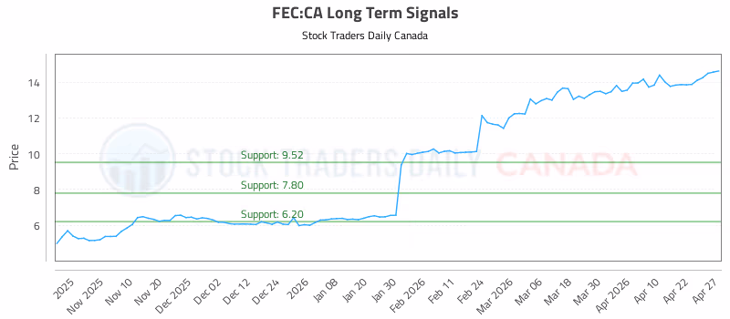 Stock Chart for FEC:CA