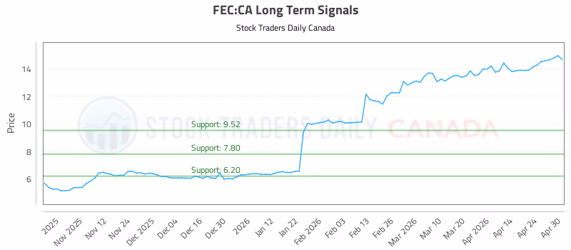 Stock Chart for FEC:CA