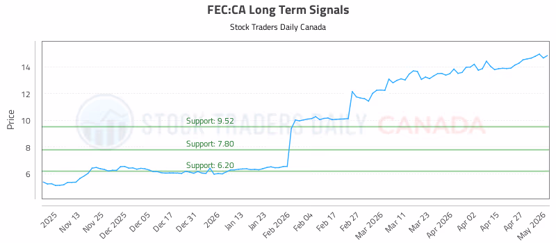 Stock Chart for FEC:CA