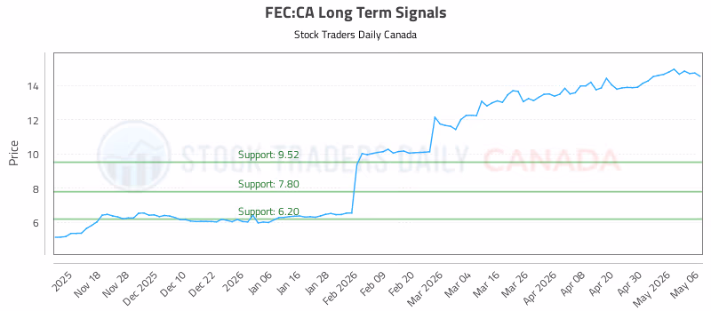 Stock Chart for FEC:CA