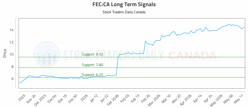 Stock Chart for FEC:CA