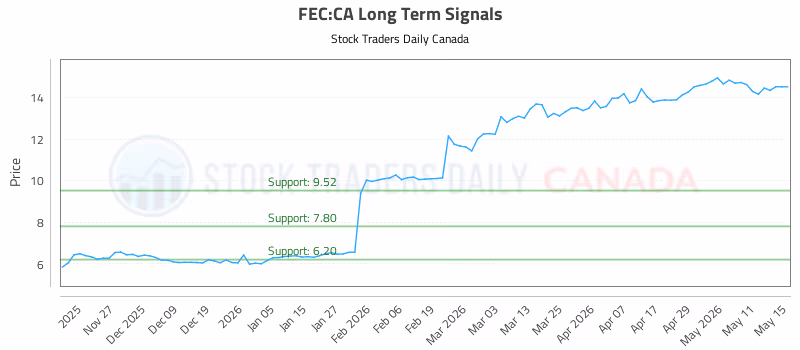 Stock Chart for FEC:CA