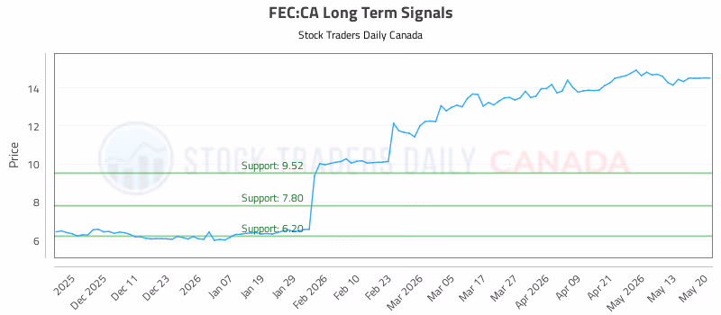 Stock Chart for FEC:CA