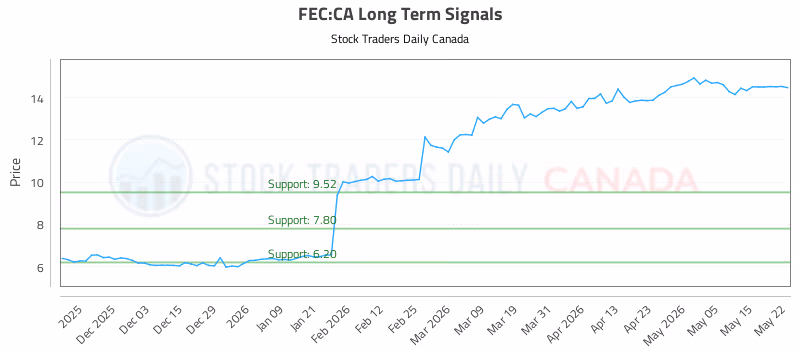 Stock Chart for FEC:CA