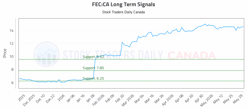 Stock Chart for FEC:CA
