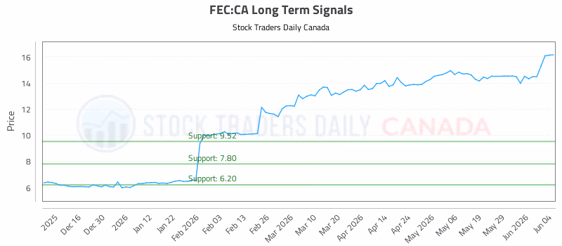 Stock Chart for FEC:CA