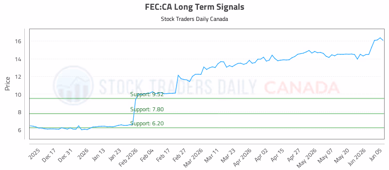 Stock Chart for FEC:CA