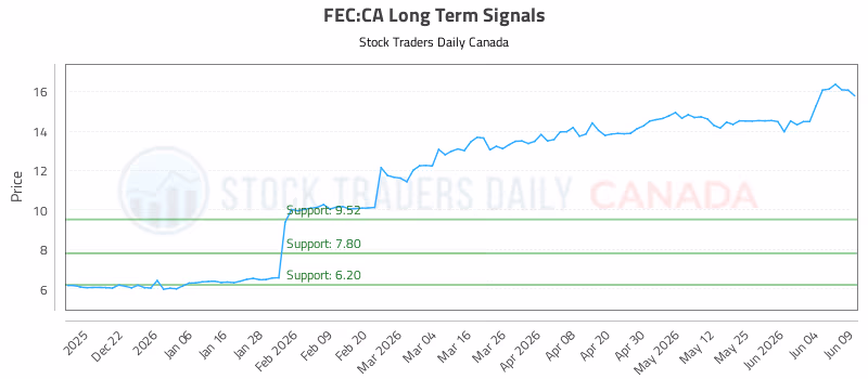 Stock Chart for FEC:CA